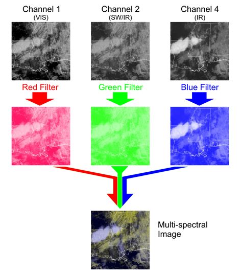 polarization multispectral imaging